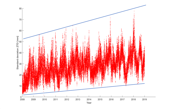 The standard deviation of the GNSS-derived zenith tropospheric delays over Switzerland for a timespan of eleven years. An increasing variability can be observed