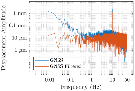 For detecting very small vibrations (10 Hz to 30 Hz), the GNSS data needs to be filtered