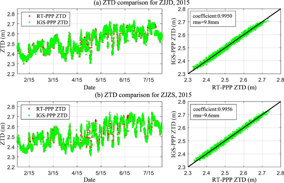 Comparison of GPS PPP-derived ZTD time series using real-time and final orbit and clock products: 1 February to 31 July, 2015 for two stations from the Crustal Movement Observation Network of China. Taken from Zhao et. al (2018)